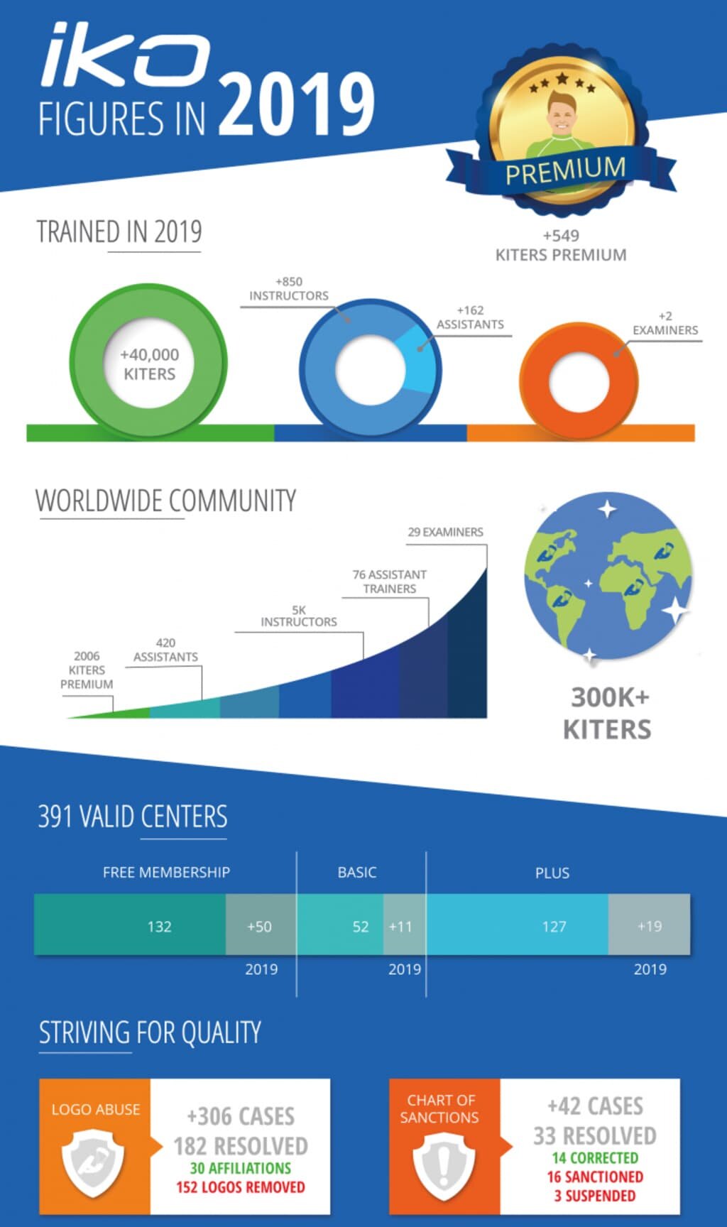 IKO Figures in 2019