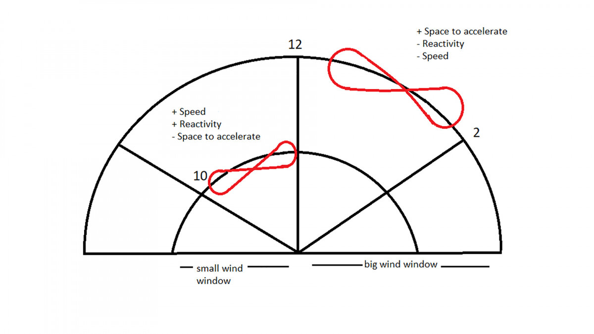 short lines change power of your kite