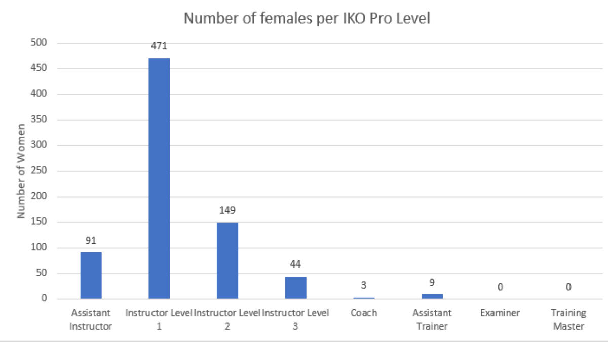 Women per IKO Pro Level